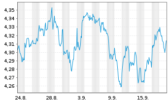 Chart V.F.P.-VANGUARD FTSE G.A.U.ETF Reg.Shs USD Dis. oN - 1 Monat