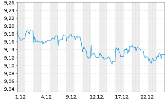Chart L&G-Cor.Bd ex-Ban.Hig.Rat.0-2Y USD - 1 Monat