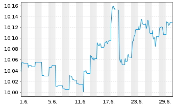 Chart GS ETF IC.-GS Gl.Cr.Pl.Act.ETF Shs Hgd EUR Dis. - 1 Month