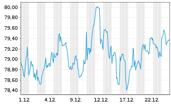 Chart Xtr.(IE)-S+P 500 Equal Weight - 1 Monat