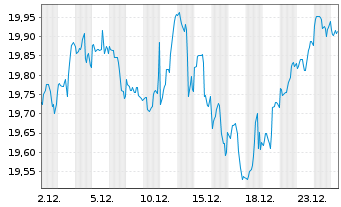 Chart WisdomTree US Qual.Div.Gr.U.E. Hdgd EUR - 1 Month