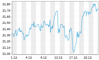 Chart FTGF-FT US Momentum UCITS ETF - 1 Monat