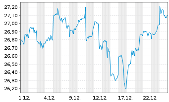 Chart JPME-GlEM R.E.Ind.Eq.SRIP.A.A. - 1 Monat