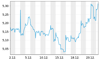 Chart IM PLC-Bl.Comm.Carb.Tilt.U.ETF - 1 Monat