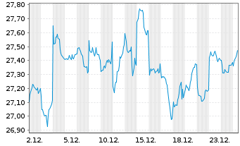 Chart FT ICAV-Fr.FTSE Japan UCIT.ETF - 1 Monat