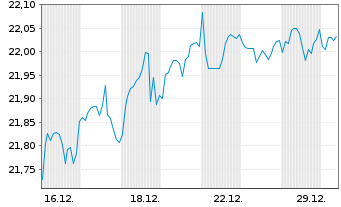 Chart WisdomTree-Glb.Value UCITS ETF Reg. Sh. USD Acc.oN - 1 Monat