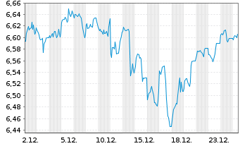 Chart iShs VI-iSh.S&P 500 Swap U.E. Reg. Shs USD Dis - 1 Monat