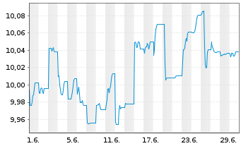 Chart GS ETF IC-GS Gl.In.Bd Op.A.ETF Shs Hgd(Q)EUR Dis. - 1 Month