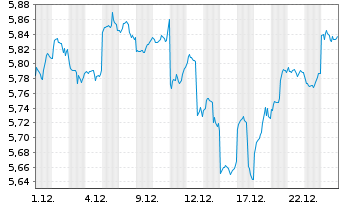 Chart iShs III-iShs A.xJP Eq.En.Act. Acc. - 1 Monat