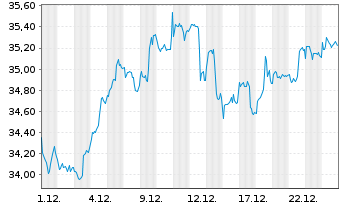 Chart iShsII-Listed Priv.Equ.U.ETF USD - 1 Monat