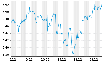 Chart iShs III-iShs Wld Eq.Enh.Act. Acc. - 1 Monat