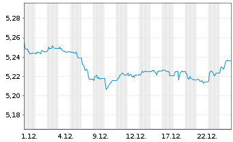 Chart iShsV-iShs iBds D.31 TEOC UETF - 1 Monat