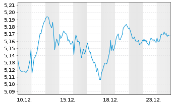 Chart IM2-EUR STOXX 50 Equal Weight Reg.Shs EUR Dis. oN - 1 Monat