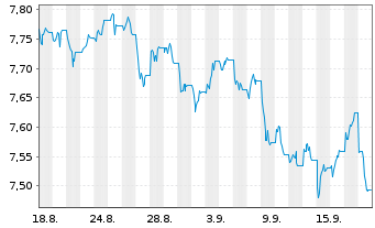 Chart Trading Central Quant Europe 50 Equity ETF Acc - 1 Month