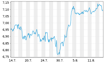 Chart HANETF 2-DZ BANK S&P 500 ETF Reg.Shs USD Acc. oN - 1 Monat