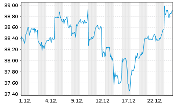 Chart XtrIE)MSCI EM Clim.Trans.ETF USD - 1 Monat