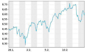 Chart LG ETF-MSCI Wld Mid Cap ETF - 1 Monat