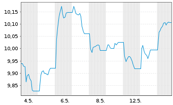 Chart GS ETF-Alp.enh.Eur.Eq.Act.ETF Reg.Shs 10 EUR Dis. - 1 Month