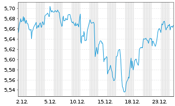Chart iShs VI-iShs S&P 500 Swap PEA Reg.Shs()EUR Acc. oN - 1 Monat