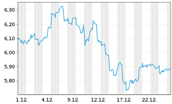 Chart iShsIV-Energy Storage&Hydrogen - 1 Monat