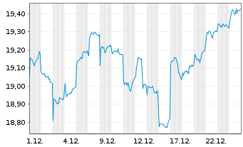 Chart JPM ETFs(I)Ch.A REIE(ESG)ETF - 1 Monat