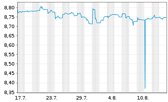 Chart Xtr.IEXtr.Gl.H.Yield Co.Bd ETF Reg.Shs 1C USD Acc. - 1 Monat