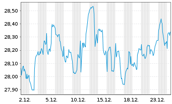 Chart JPMETFs(IE)Act.US Val.ETF JP ETF Di USD  - 1 Monat