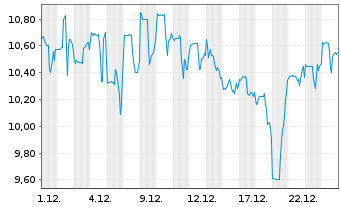 Chart ADS TEC ENERGY PLC - 1 Monat