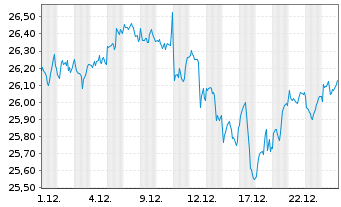 Chart Xtr.IEXtr.S&P 500 Mkt Ldrs ETF - 1 Monat