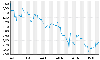 Chart Am.ETF ICAV-Am.MSCI IN IMI ETF Bear.Shs USD Acc.oN - 1 Month