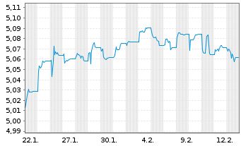 Chart iShs III-Gl.AT1 Bd Act.ETF Reg.Shs EUR Acc. oN - 1 Month