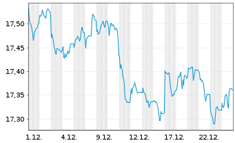 Chart Fra.T.ICAV-Fra.US Tr.0-1 Y.ETF Shs CL- USD Acc. - 1 Monat
