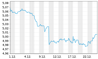 Chart iShs V-iShs iBds D33 E.C.U.ETF Reg.Shs EUR Dis. oN - 1 Monat