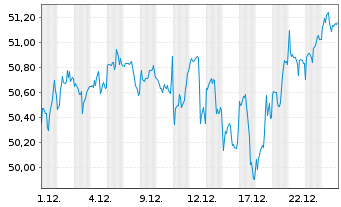 Chart Xtr.IE-Wld Biodv.Foc.SRI U.ETF USD - 1 Monat