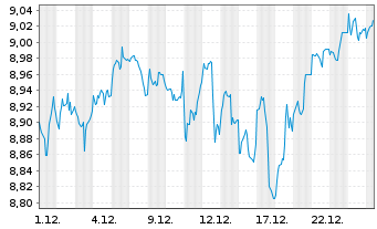 Chart Xtr.(IE)-MSCI World ESG USD Dis. - 1 Monat