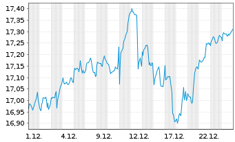 Chart AXA ETF-ACT CLIMATE Eq. EUR - 1 Monat