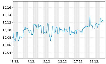 Chart AXA IM ETF-Glbl H.Yield Op.ETF - 1 Monat