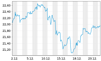 Chart Amundi S&P Global Information Technology ESG UCITS - 1 Monat