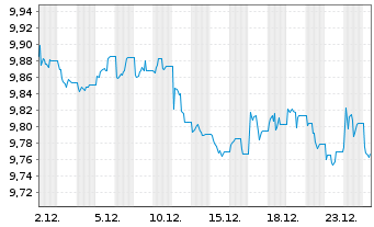 Chart HSBC Glbl Fds-Glbl Sukuk ETF - 1 Monat