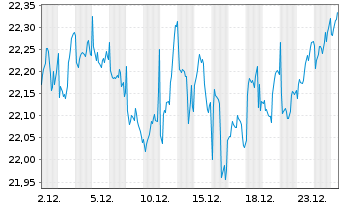 Chart PEI-Pacer Glbl Cash Cows D.ETF - 1 Monat