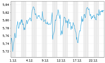 Chart iShs MSCI EMU Cl.Tr.Aware ETF EUR Dis. - 1 Monat