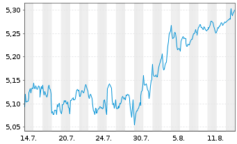 Chart iShs III-iShs Wl.Eq.H.Inc.Act. Shs Hgd EUR Acc. - 1 Monat