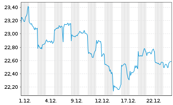 Chart Franklin-MSCI China Pa.Ali.Cli - 1 Month
