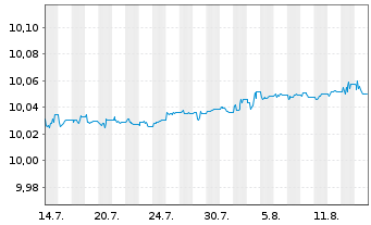 Chart Amu.ETF I-A.EO U.Sh-T.Bd A.ETF Bear.Shs USD Acc.oN - 1 Monat