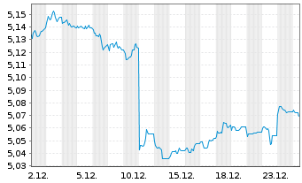 Chart iShsIV-US Mortg.Back.Sec.U.ETF - 1 Monat