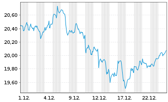 Chart Amundi S&P Global Communication Services ESG UCITS - 1 Monat