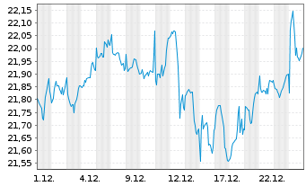 Chart Dim.Fds ICAV-Glbl Core Eq.ETF Reg.Shs USD Acc. oN - 1 Monat