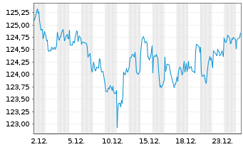 Chart UBS(Irl)ETF-FMWMV ESG L.U.ETF USD Acc. - 1 Month