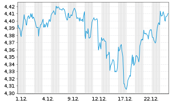 Chart iShs VI S&P 500 Deep Buf.ETF - 1 Monat
