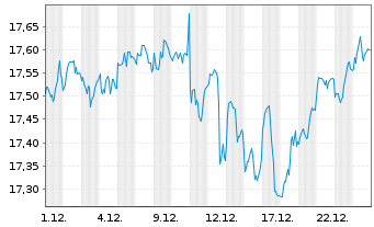 Chart Gl.X ETFs ICAV-S&P 500 Q.T.H. USD - 1 Monat
